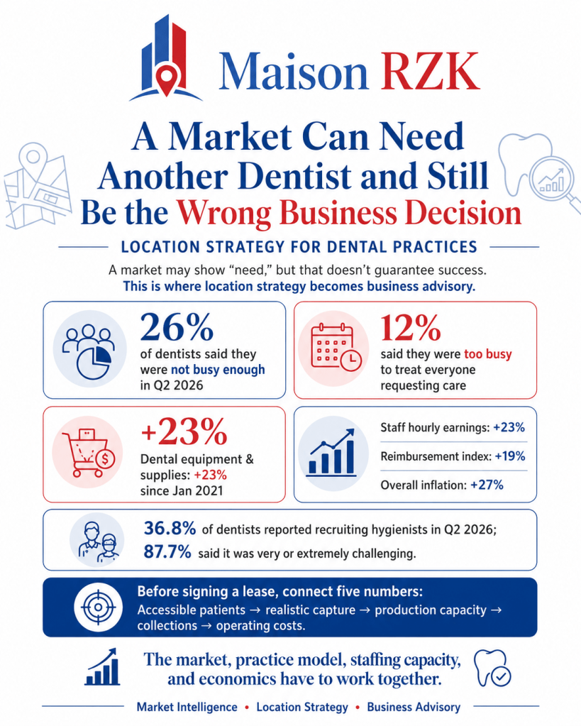A market can need another dentist and still be the wrong business decision for your practice.